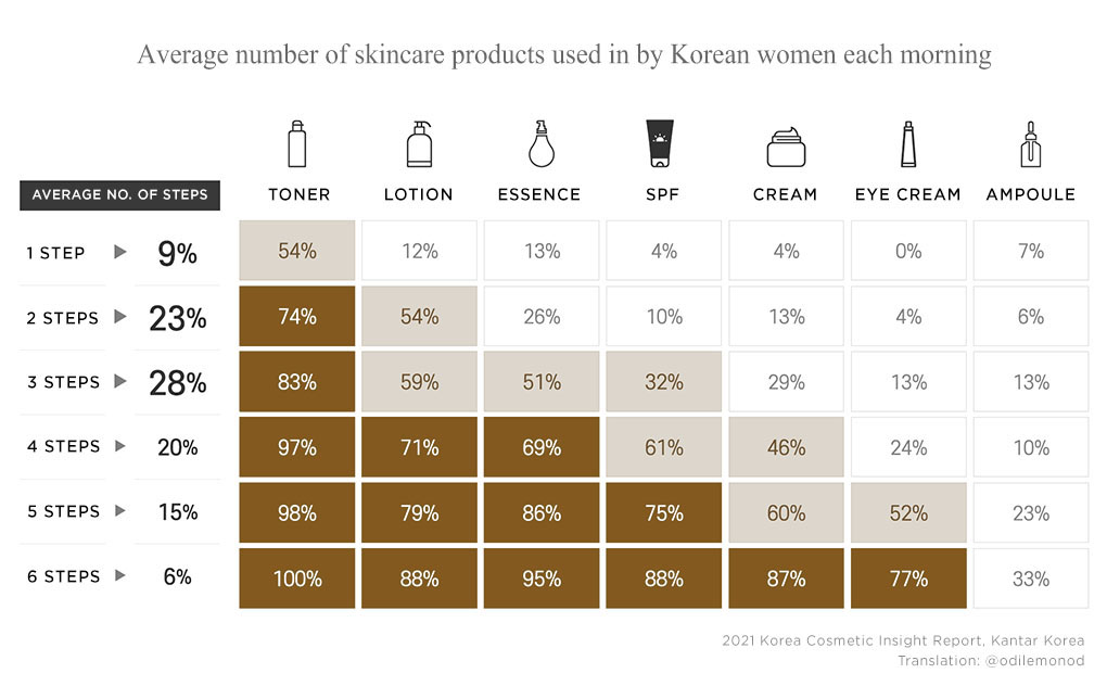 The 10 Step Korean Skin Care Routine Is Not Real (And Never Was)