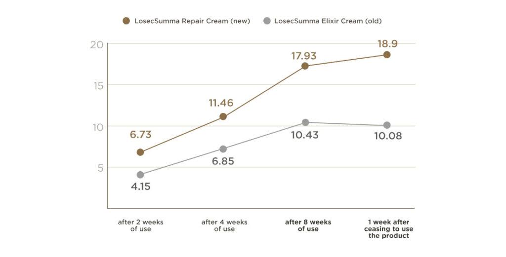 Su:m37° -LosecSumma Repair Cream Product Description 3