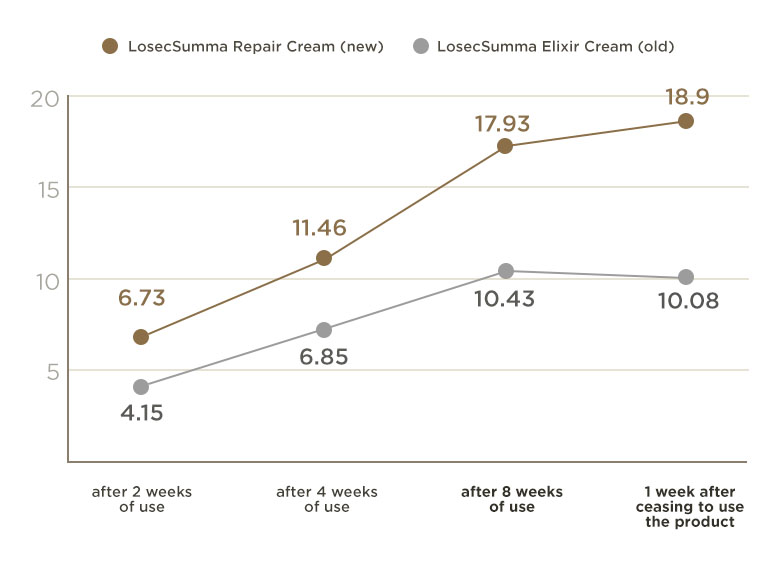 Su:m37° -LosecSumma Repair Cream Product Description 3