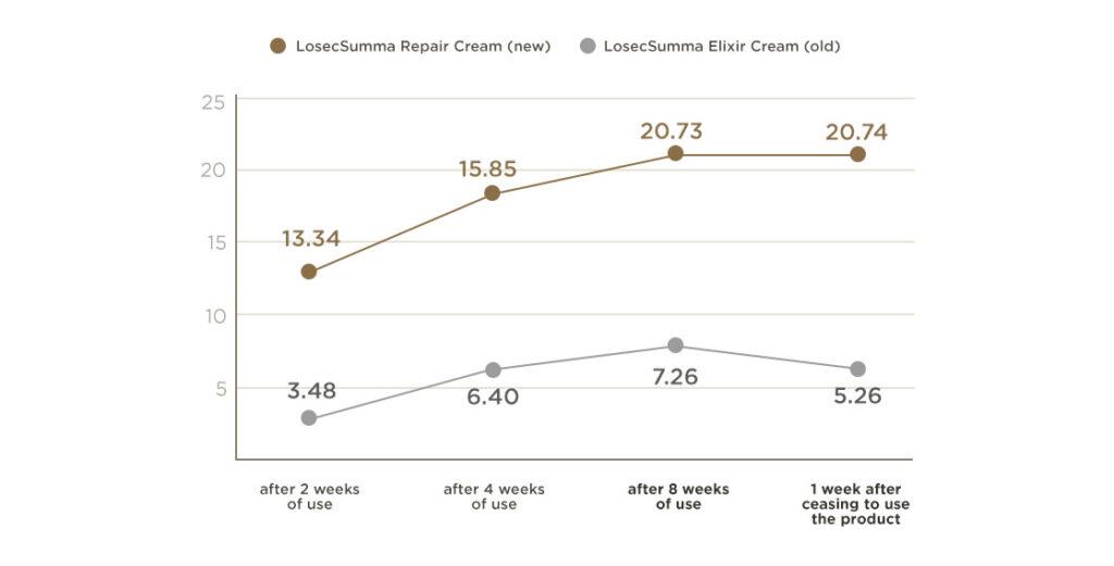 Su:m37° -LosecSumma Repair Cream Product Description 4