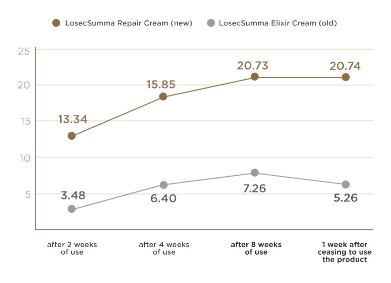 Su:m37° - LosecSumma Repair Cream Product Description 4