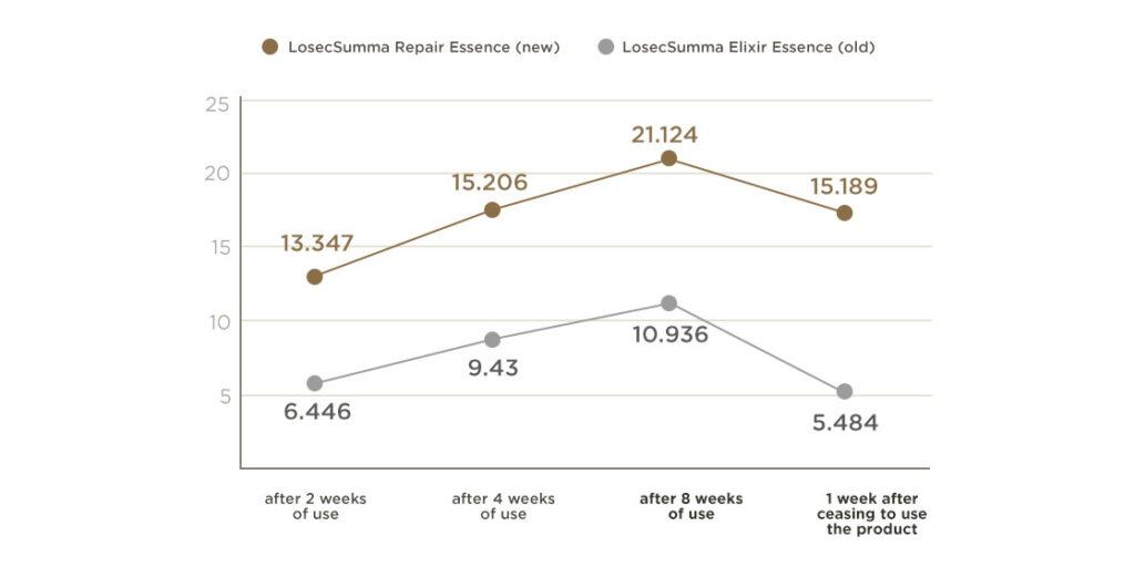 Su:m37° -LosecSumma Repair Essence Product Description 2