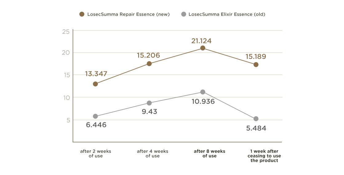 Su:m37° -LosecSumma Repair Essence Product Description 2