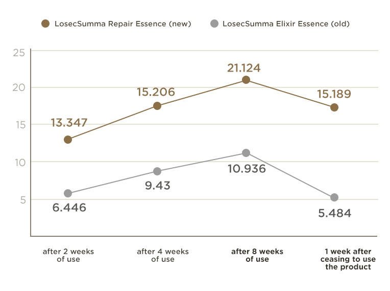 Su:m37° - LosecSumma Repair Essence Product Description 2