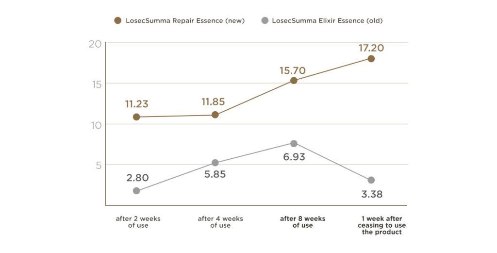 Su:m37° -LosecSumma Repair Essence Product Description 3