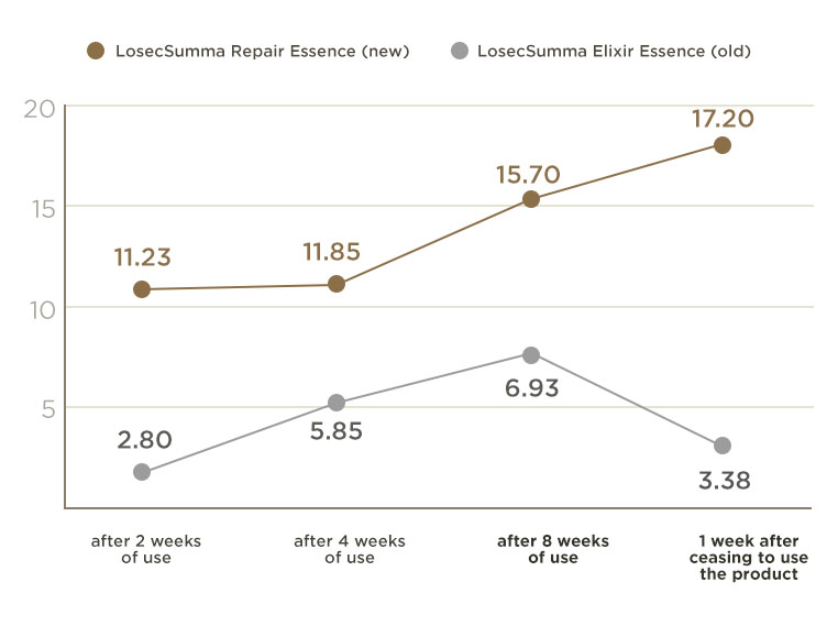 Su:m37° - LosecSumma Repair Essence Product Description 3
