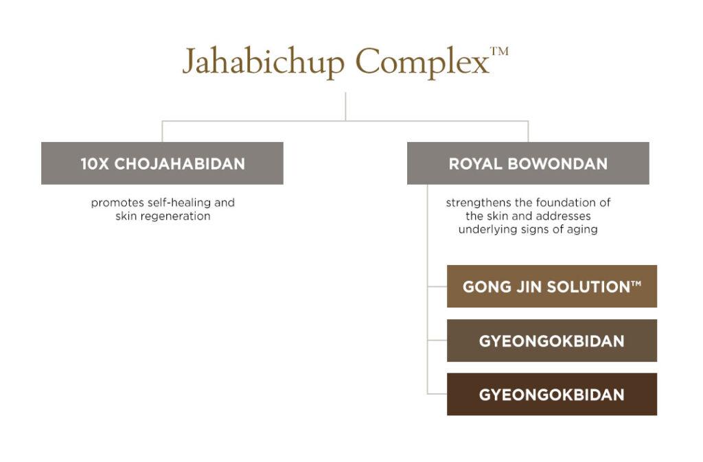 The History of Whoo – Bichup Jahabichup Complex™