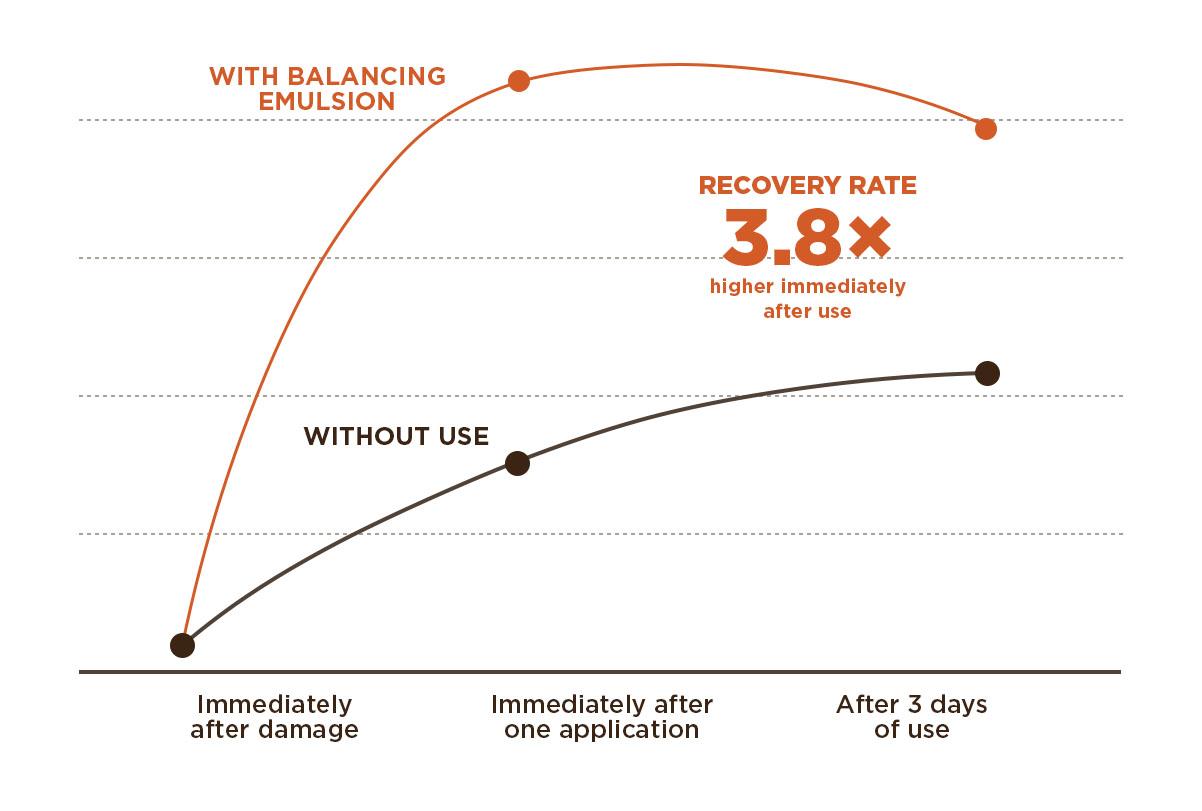 Hera - Signia Balancing Emulsion