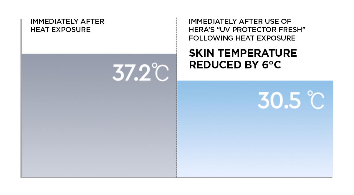 Hera - UV Protector Fresh SPF50+/PA++++